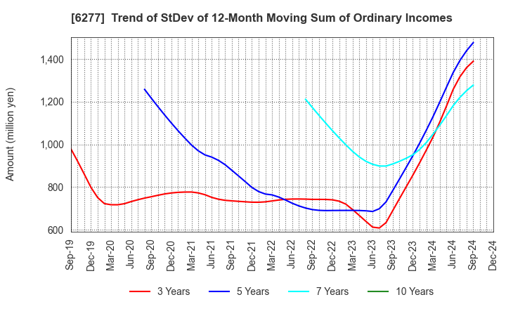 6277 HOSOKAWA MICRON CORPORATION: Trend of StDev of 12-Month Moving Sum of Ordinary Incomes