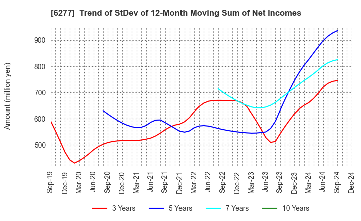 6277 HOSOKAWA MICRON CORPORATION: Trend of StDev of 12-Month Moving Sum of Net Incomes