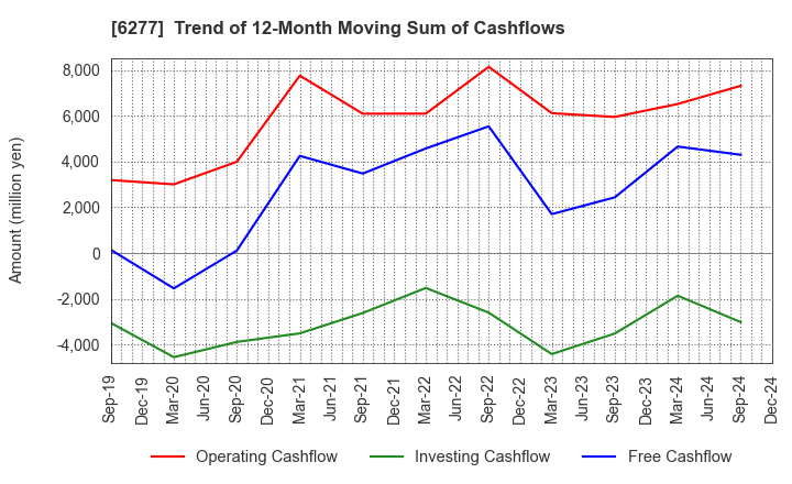 6277 HOSOKAWA MICRON CORPORATION: Trend of 12-Month Moving Sum of Cashflows