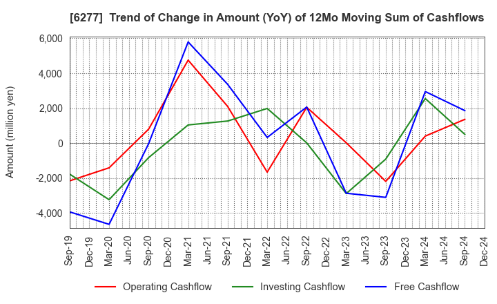 6277 HOSOKAWA MICRON CORPORATION: Trend of Change in Amount (YoY) of 12Mo Moving Sum of Cashflows