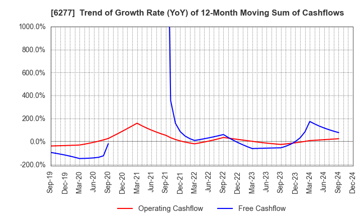 6277 HOSOKAWA MICRON CORPORATION: Trend of Growth Rate (YoY) of 12-Month Moving Sum of Cashflows