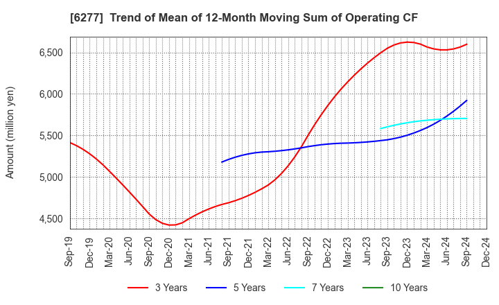 6277 HOSOKAWA MICRON CORPORATION: Trend of Mean of 12-Month Moving Sum of Operating CF