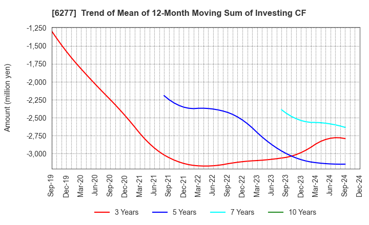 6277 HOSOKAWA MICRON CORPORATION: Trend of Mean of 12-Month Moving Sum of Investing CF