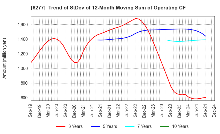 6277 HOSOKAWA MICRON CORPORATION: Trend of StDev of 12-Month Moving Sum of Operating CF