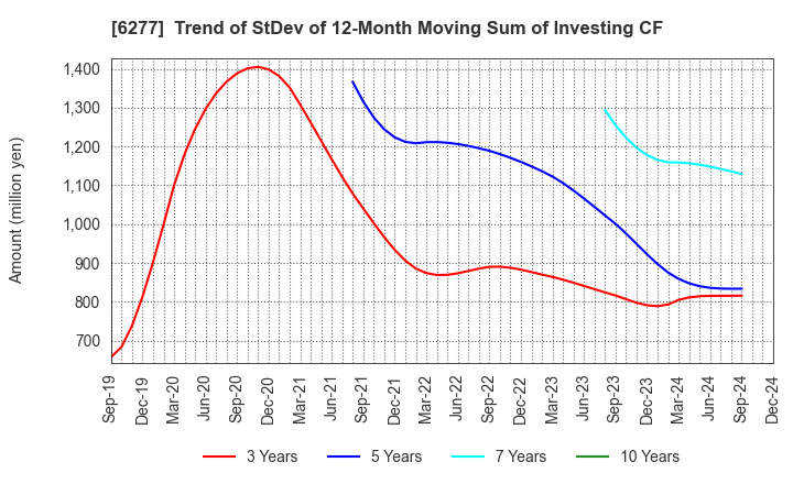 6277 HOSOKAWA MICRON CORPORATION: Trend of StDev of 12-Month Moving Sum of Investing CF