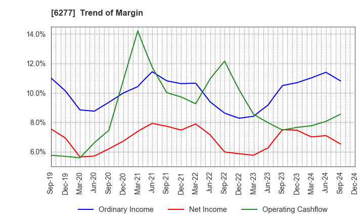 6277 HOSOKAWA MICRON CORPORATION: Trend of Margin