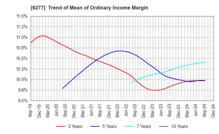 6277 HOSOKAWA MICRON CORPORATION: Trend of Mean of Ordinary Income Margin