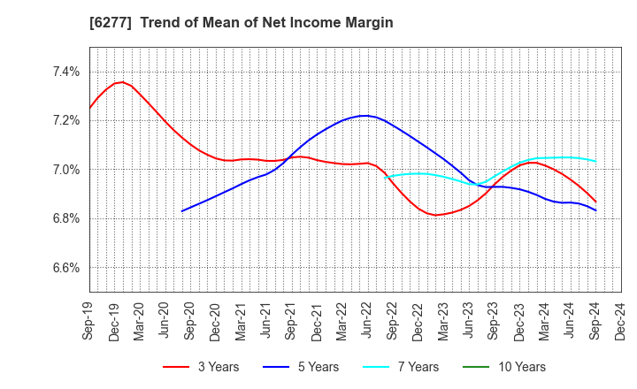 6277 HOSOKAWA MICRON CORPORATION: Trend of Mean of Net Income Margin