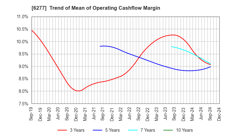 6277 HOSOKAWA MICRON CORPORATION: Trend of Mean of Operating Cashflow Margin