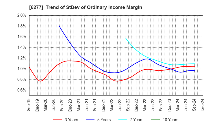 6277 HOSOKAWA MICRON CORPORATION: Trend of StDev of Ordinary Income Margin