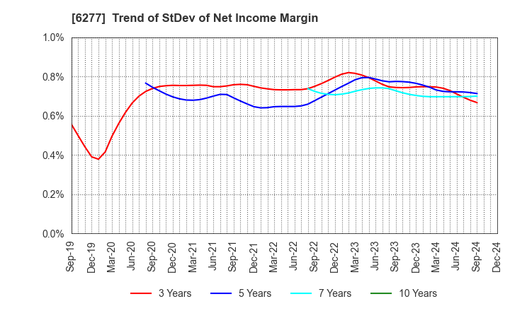 6277 HOSOKAWA MICRON CORPORATION: Trend of StDev of Net Income Margin