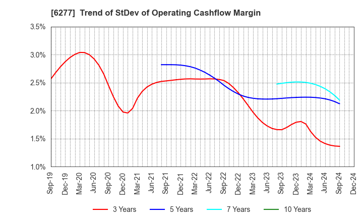 6277 HOSOKAWA MICRON CORPORATION: Trend of StDev of Operating Cashflow Margin