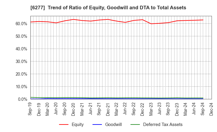 6277 HOSOKAWA MICRON CORPORATION: Trend of Ratio of Equity, Goodwill and DTA to Total Assets