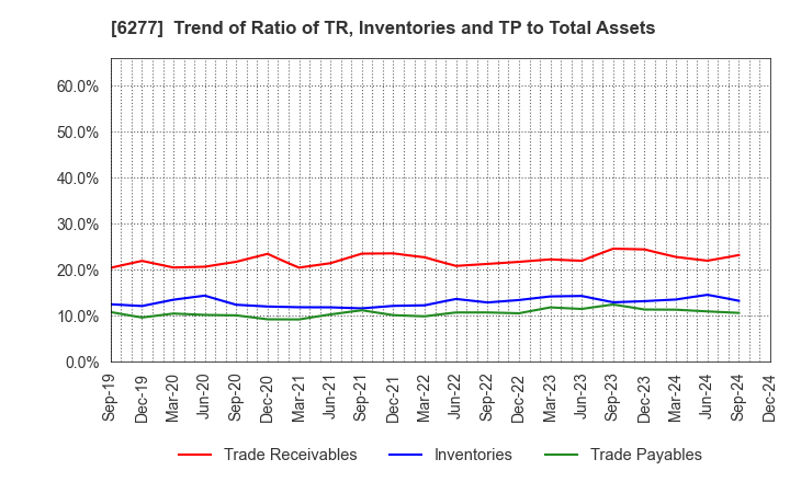 6277 HOSOKAWA MICRON CORPORATION: Trend of Ratio of TR, Inventories and TP to Total Assets