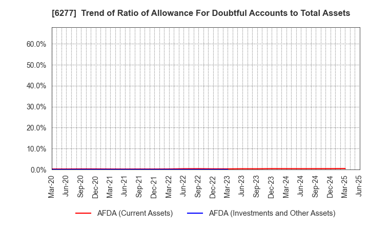 6277 HOSOKAWA MICRON CORPORATION: Trend of Ratio of Allowance For Doubtful Accounts to Total Assets