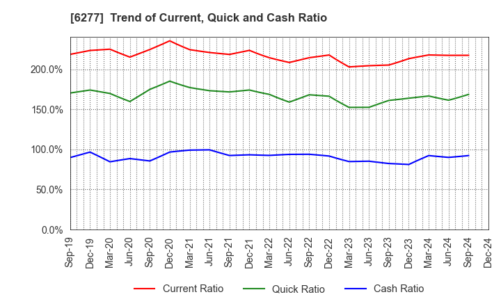 6277 HOSOKAWA MICRON CORPORATION: Trend of Current, Quick and Cash Ratio