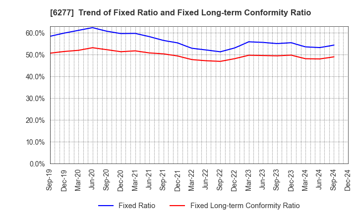 6277 HOSOKAWA MICRON CORPORATION: Trend of Fixed Ratio and Fixed Long-term Conformity Ratio