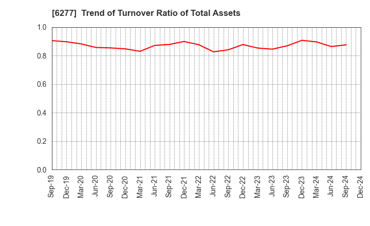 6277 HOSOKAWA MICRON CORPORATION: Trend of Turnover Ratio of Total Assets