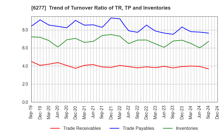 6277 HOSOKAWA MICRON CORPORATION: Trend of Turnover Ratio of TR, TP and Inventories