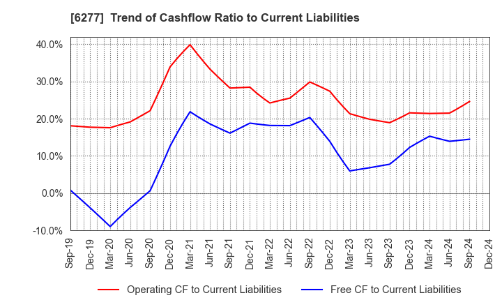 6277 HOSOKAWA MICRON CORPORATION: Trend of Cashflow Ratio to Current Liabilities