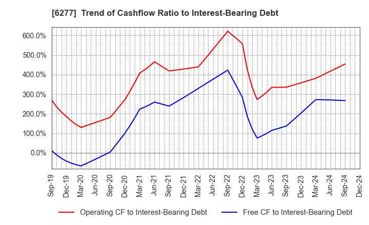 6277 HOSOKAWA MICRON CORPORATION: Trend of Cashflow Ratio to Interest-Bearing Debt