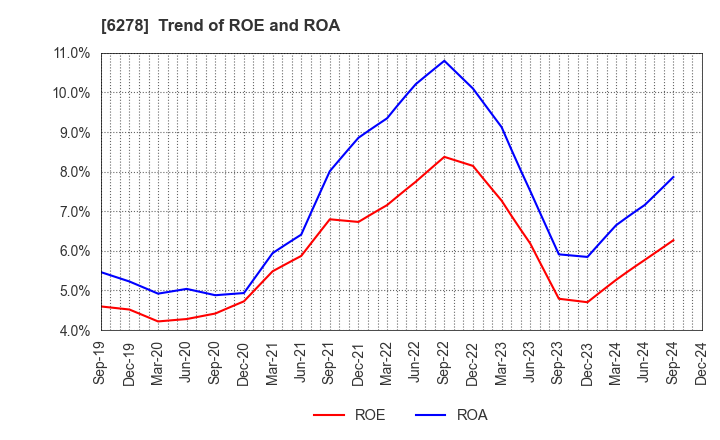 6278 UNION TOOL CO.: Trend of ROE and ROA