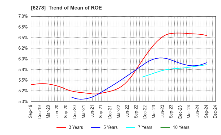 6278 UNION TOOL CO.: Trend of Mean of ROE