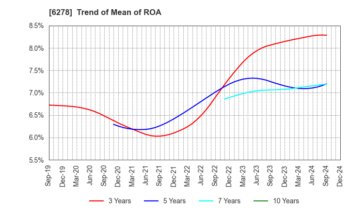 6278 UNION TOOL CO.: Trend of Mean of ROA