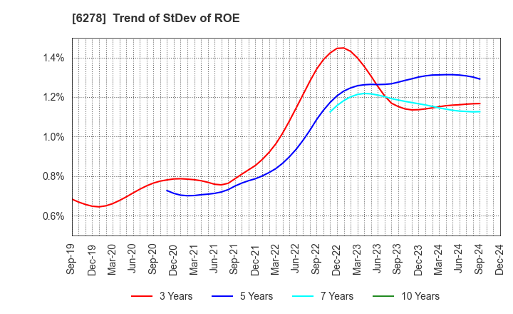 6278 UNION TOOL CO.: Trend of StDev of ROE