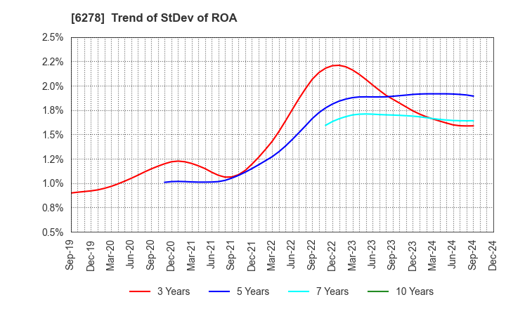 6278 UNION TOOL CO.: Trend of StDev of ROA