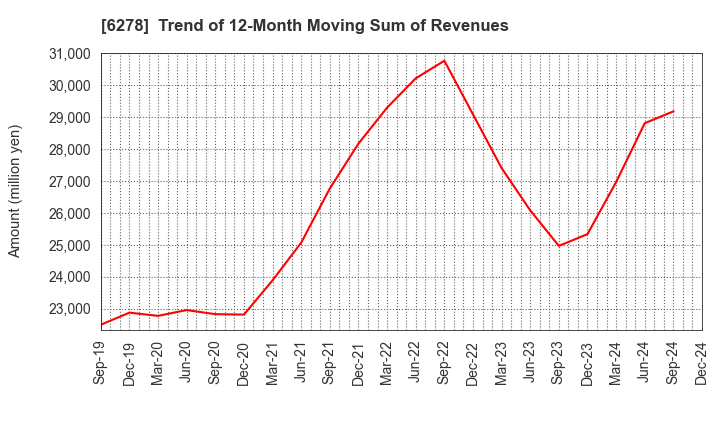 6278 UNION TOOL CO.: Trend of 12-Month Moving Sum of Revenues