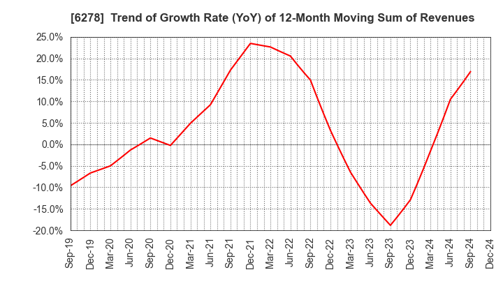 6278 UNION TOOL CO.: Trend of Growth Rate (YoY) of 12-Month Moving Sum of Revenues