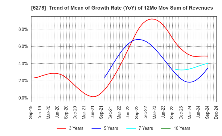 6278 UNION TOOL CO.: Trend of Mean of Growth Rate (YoY) of 12Mo Mov Sum of Revenues