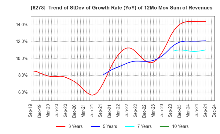 6278 UNION TOOL CO.: Trend of StDev of Growth Rate (YoY) of 12Mo Mov Sum of Revenues