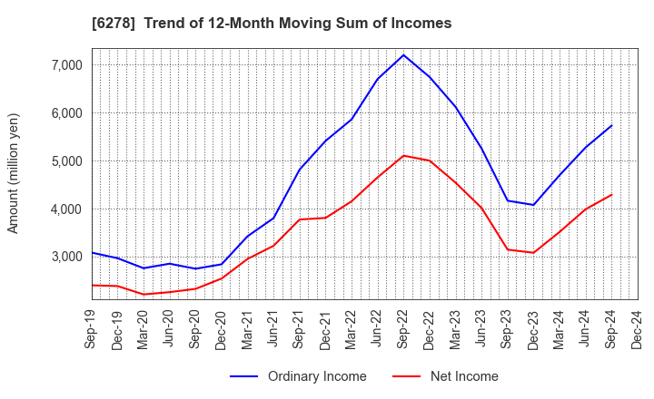 6278 UNION TOOL CO.: Trend of 12-Month Moving Sum of Incomes