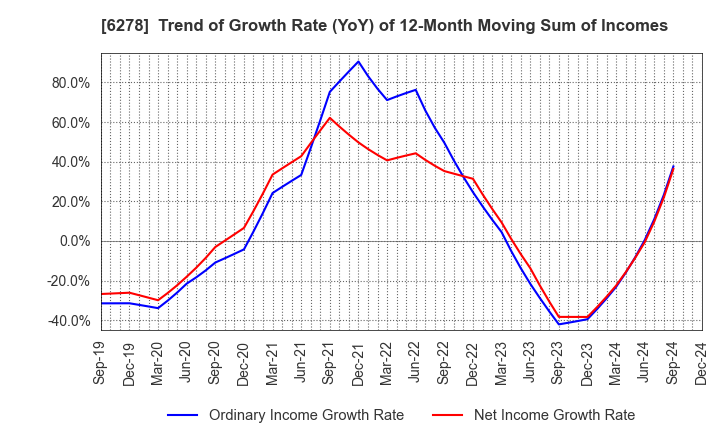 6278 UNION TOOL CO.: Trend of Growth Rate (YoY) of 12-Month Moving Sum of Incomes