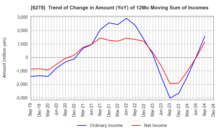 6278 UNION TOOL CO.: Trend of Change in Amount (YoY) of 12Mo Moving Sum of Incomes