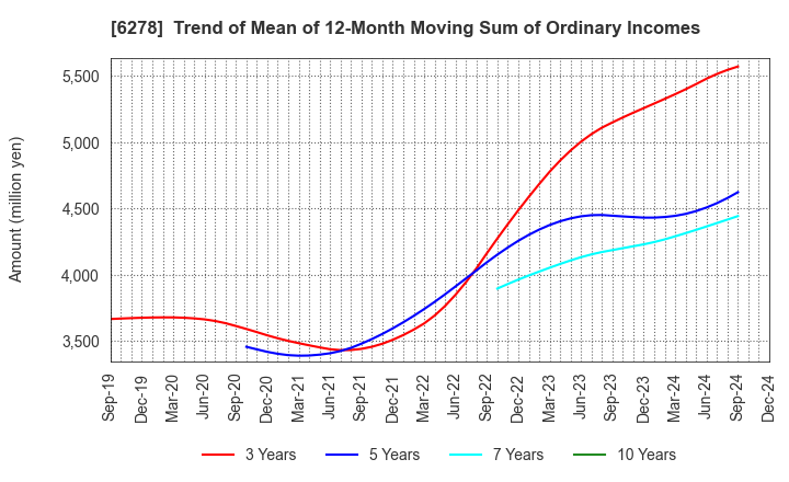 6278 UNION TOOL CO.: Trend of Mean of 12-Month Moving Sum of Ordinary Incomes