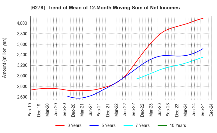 6278 UNION TOOL CO.: Trend of Mean of 12-Month Moving Sum of Net Incomes