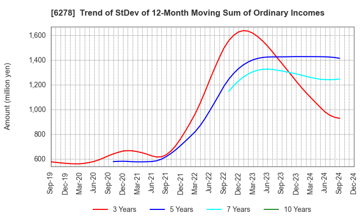 6278 UNION TOOL CO.: Trend of StDev of 12-Month Moving Sum of Ordinary Incomes