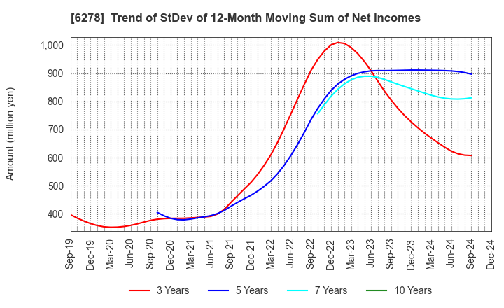 6278 UNION TOOL CO.: Trend of StDev of 12-Month Moving Sum of Net Incomes