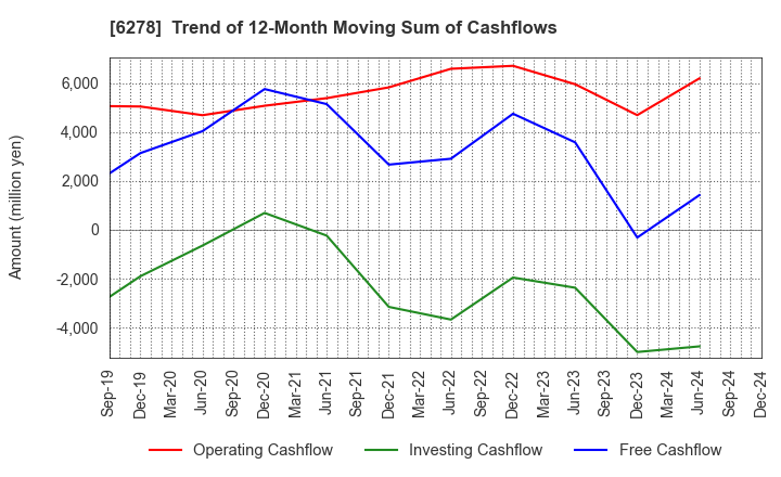 6278 UNION TOOL CO.: Trend of 12-Month Moving Sum of Cashflows