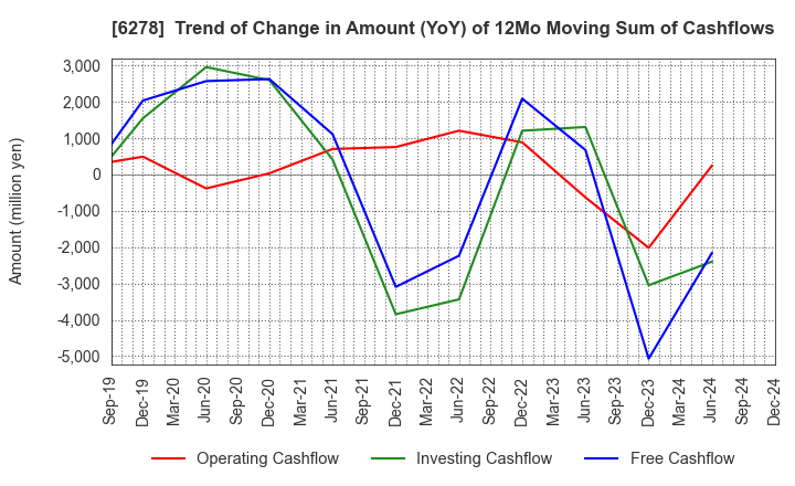 6278 UNION TOOL CO.: Trend of Change in Amount (YoY) of 12Mo Moving Sum of Cashflows