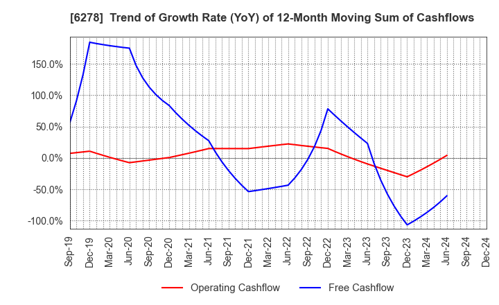 6278 UNION TOOL CO.: Trend of Growth Rate (YoY) of 12-Month Moving Sum of Cashflows