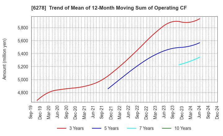 6278 UNION TOOL CO.: Trend of Mean of 12-Month Moving Sum of Operating CF