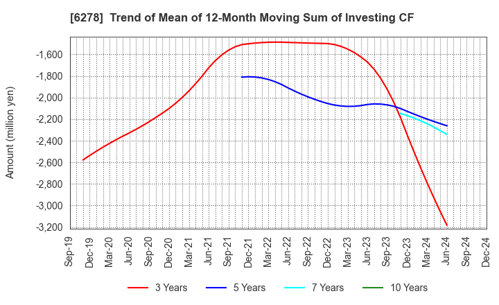 6278 UNION TOOL CO.: Trend of Mean of 12-Month Moving Sum of Investing CF