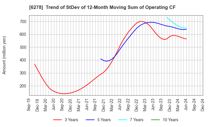 6278 UNION TOOL CO.: Trend of StDev of 12-Month Moving Sum of Operating CF