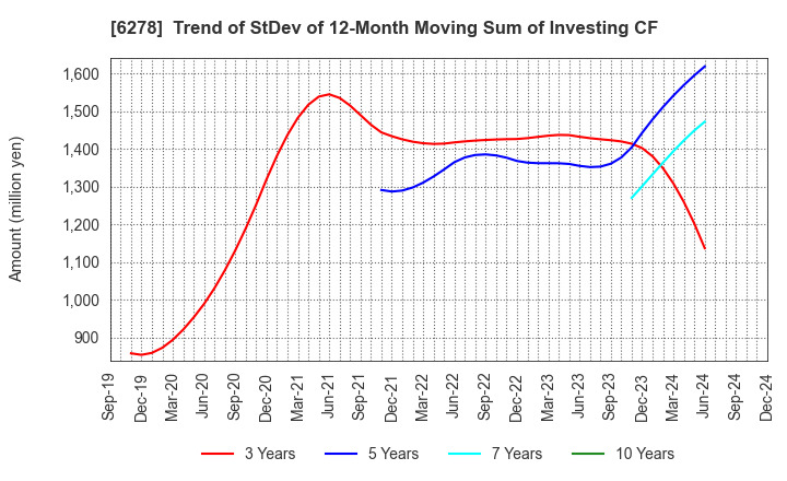 6278 UNION TOOL CO.: Trend of StDev of 12-Month Moving Sum of Investing CF