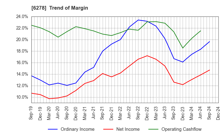 6278 UNION TOOL CO.: Trend of Margin