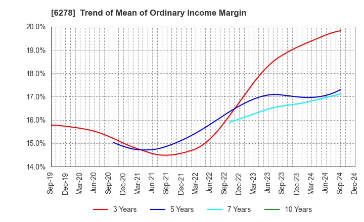 6278 UNION TOOL CO.: Trend of Mean of Ordinary Income Margin